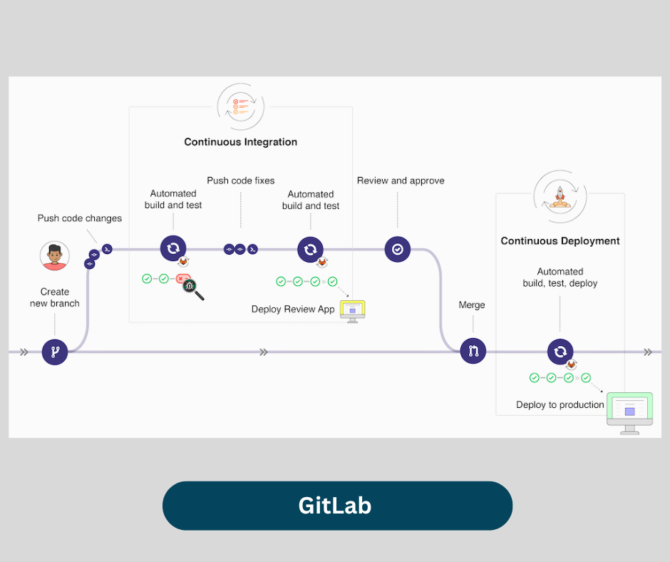 GitLab CI/CD